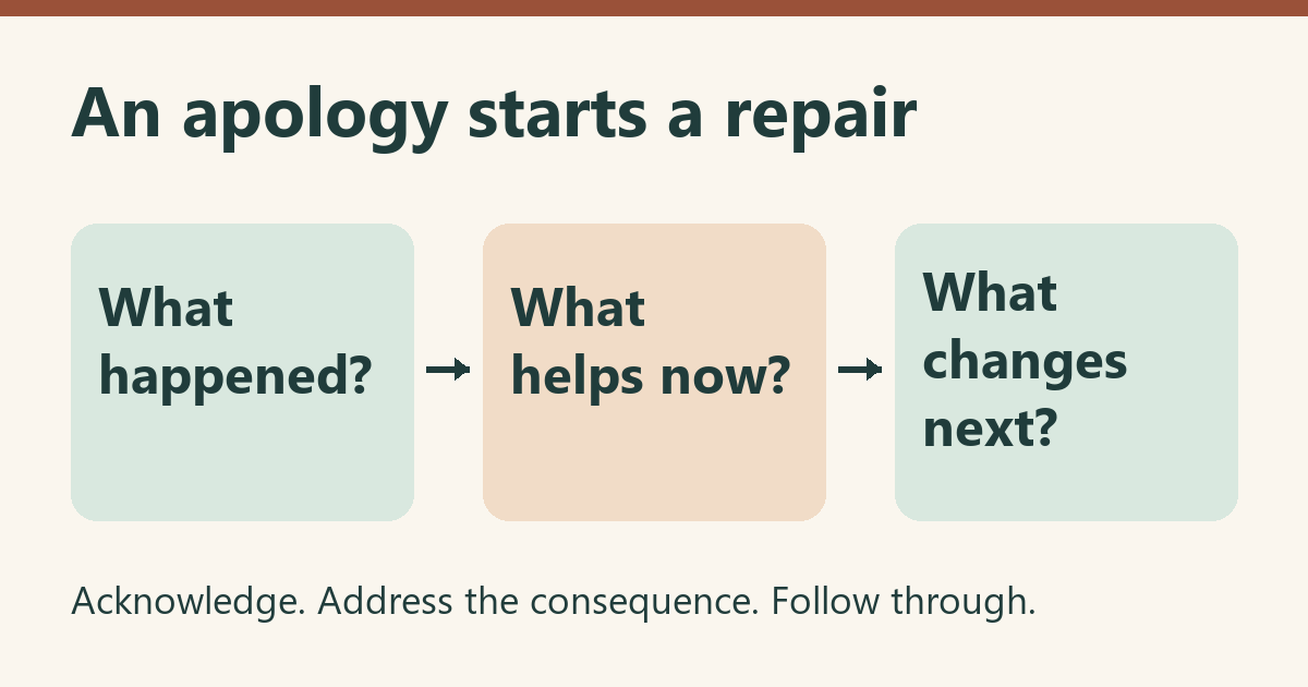 When Your Partner Breaks an Agreement: Ask for Repair 1 Repair prompts: What happened? What helps now? What changes next? Acknowledge, address the consequence, and follow through.